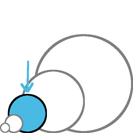 5 circles of different sizes, ordered by size. the middle one is blue with a blue arrow pointing at it while the others are white with gray outlines